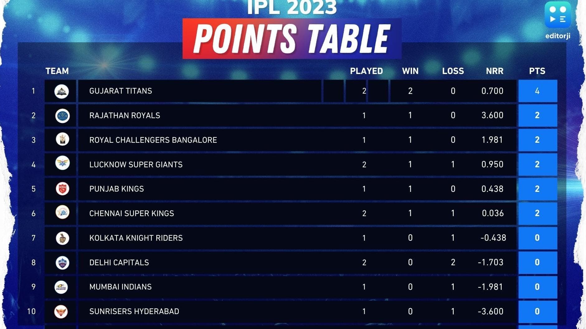 IPL 2023 Points Table: लगातार 2 जीत के साथ टॉप पर पहुंची गुजरात, जानें पॉइंट्स टेबल का पूरा हाल