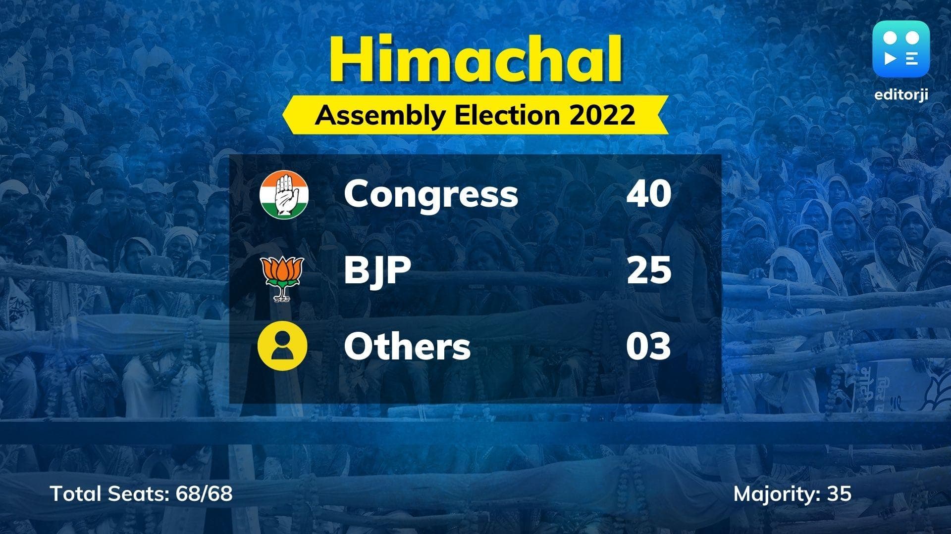 Himachal Election Results: Congress dislodges BJP, wins 40 out of 68 seats
