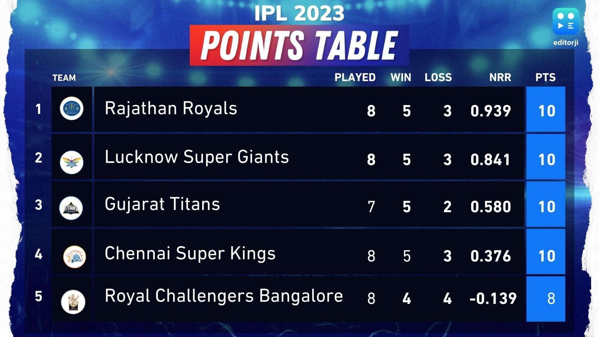 IPL 2023: पंजाब को हराने का LSG को हुआ तगड़ा फायदा, प्वॉइंट्स टेबल में नंबर दो पर पहुंची टीम