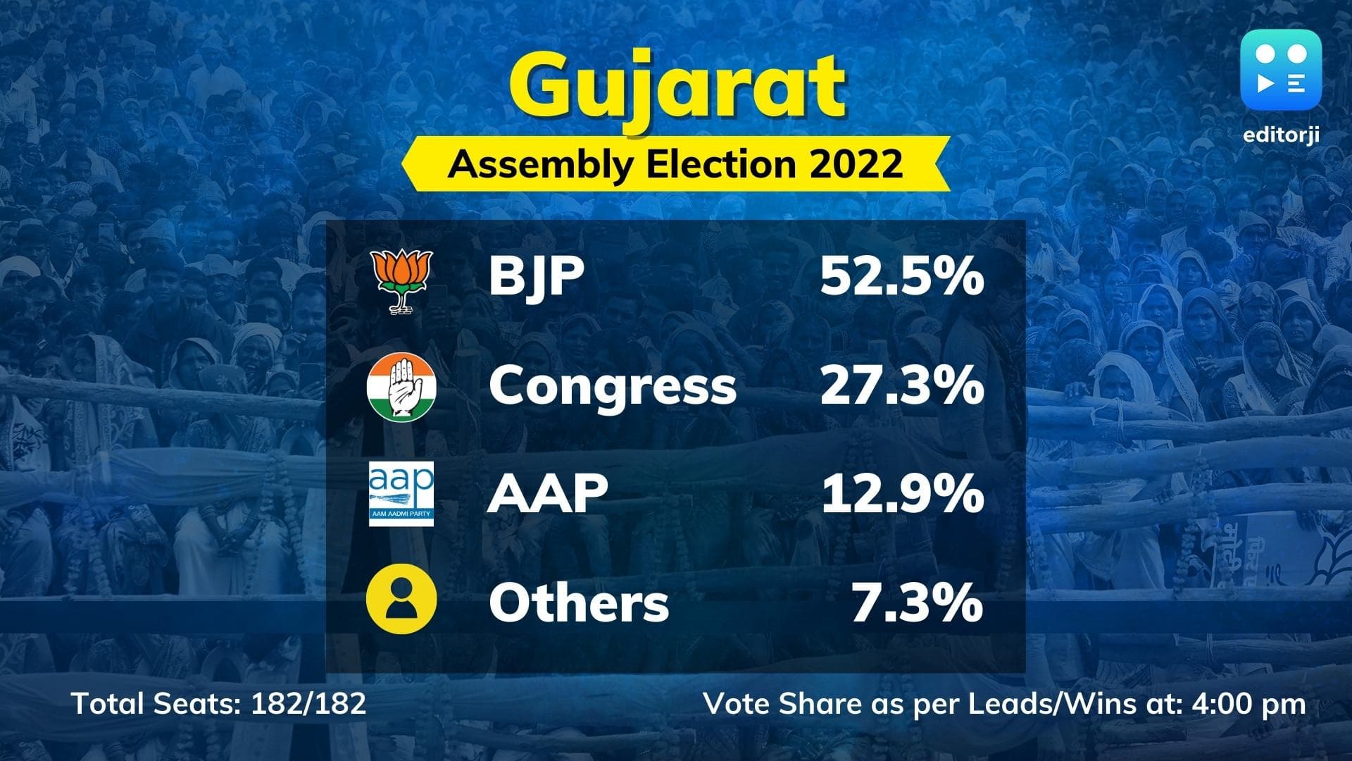 Gujarat Elections 2022: BJP vote share 53%, Congress 27%