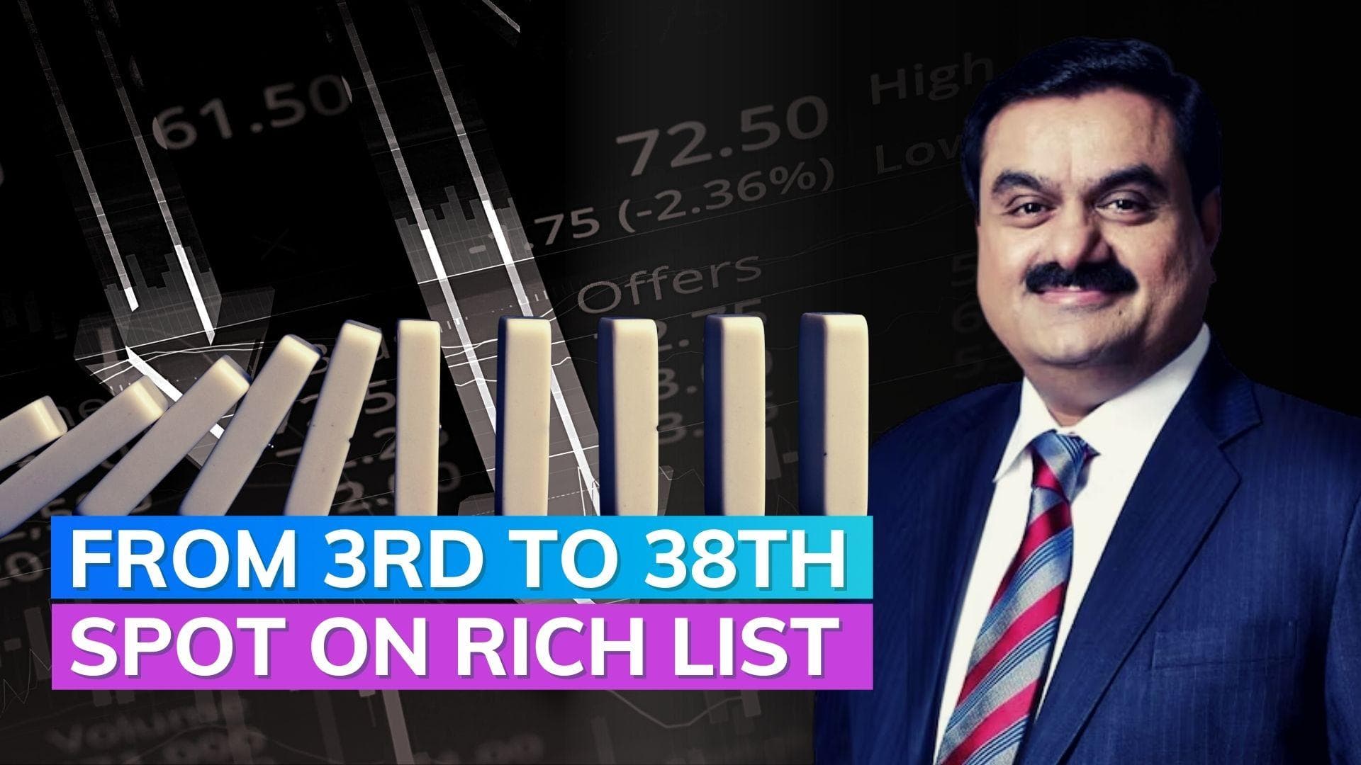 Gautam Adani falls to 38th spot on world's richest list 