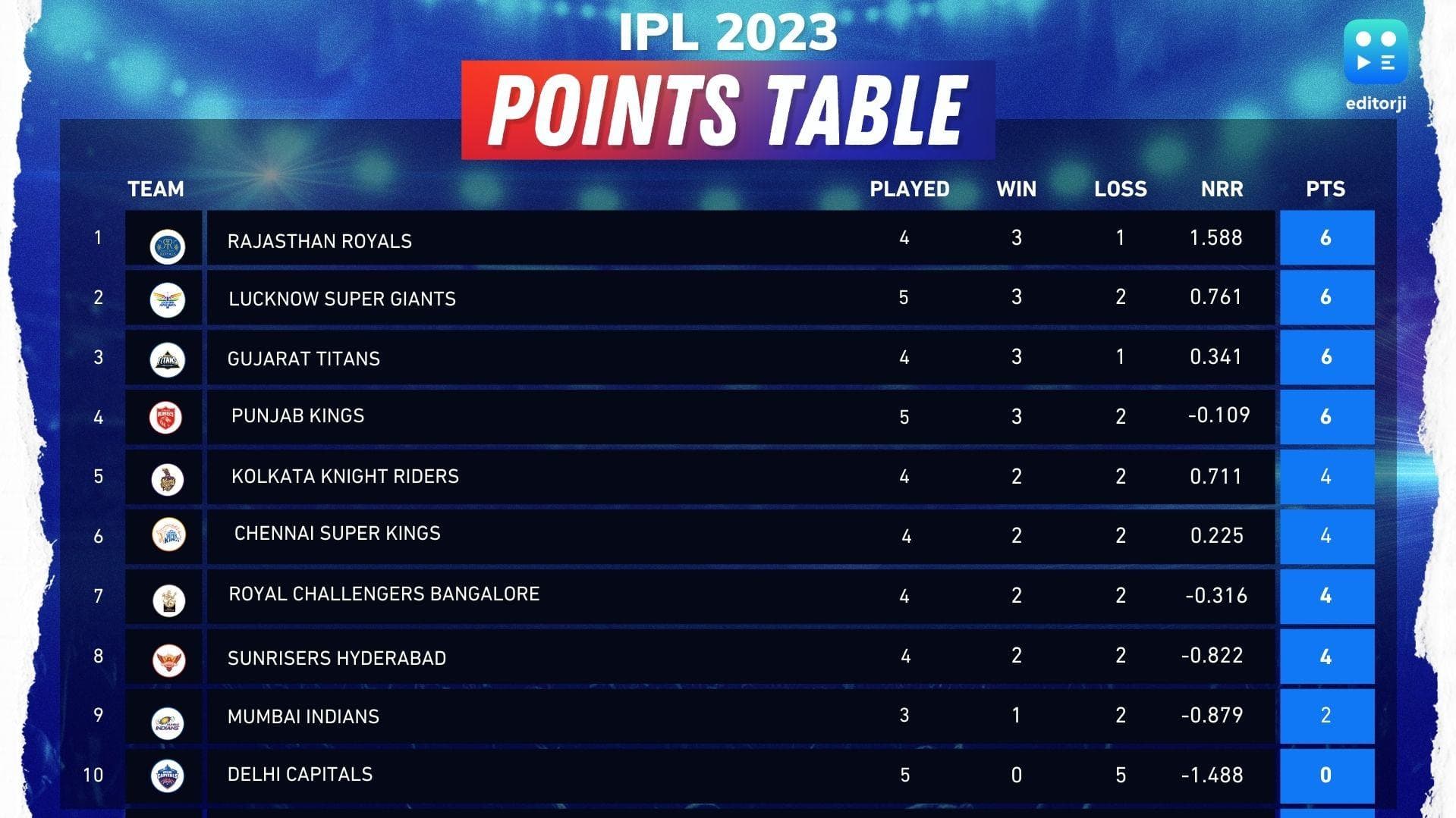 IPL 2023 points table: Punjab Kings move to 4th spot after two-wicket win over Lucknow Super Giants