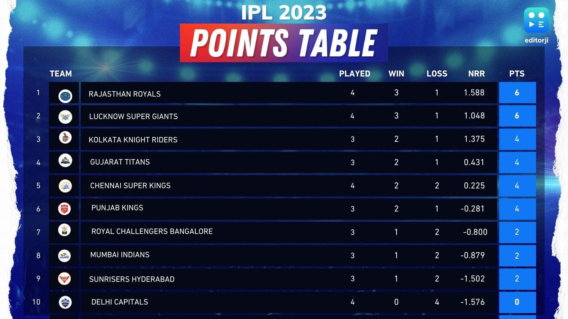 IPL 2023 Points table: Rajasthan Royals take top spot after thrilling win against Chennai