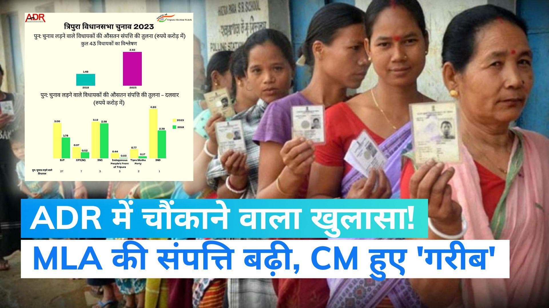 Tripura Election: दोबारा चुनाव लड़ रहे 43 में से 41 विधायक हुए 'मालामाल', CM हुए 'गरीब'