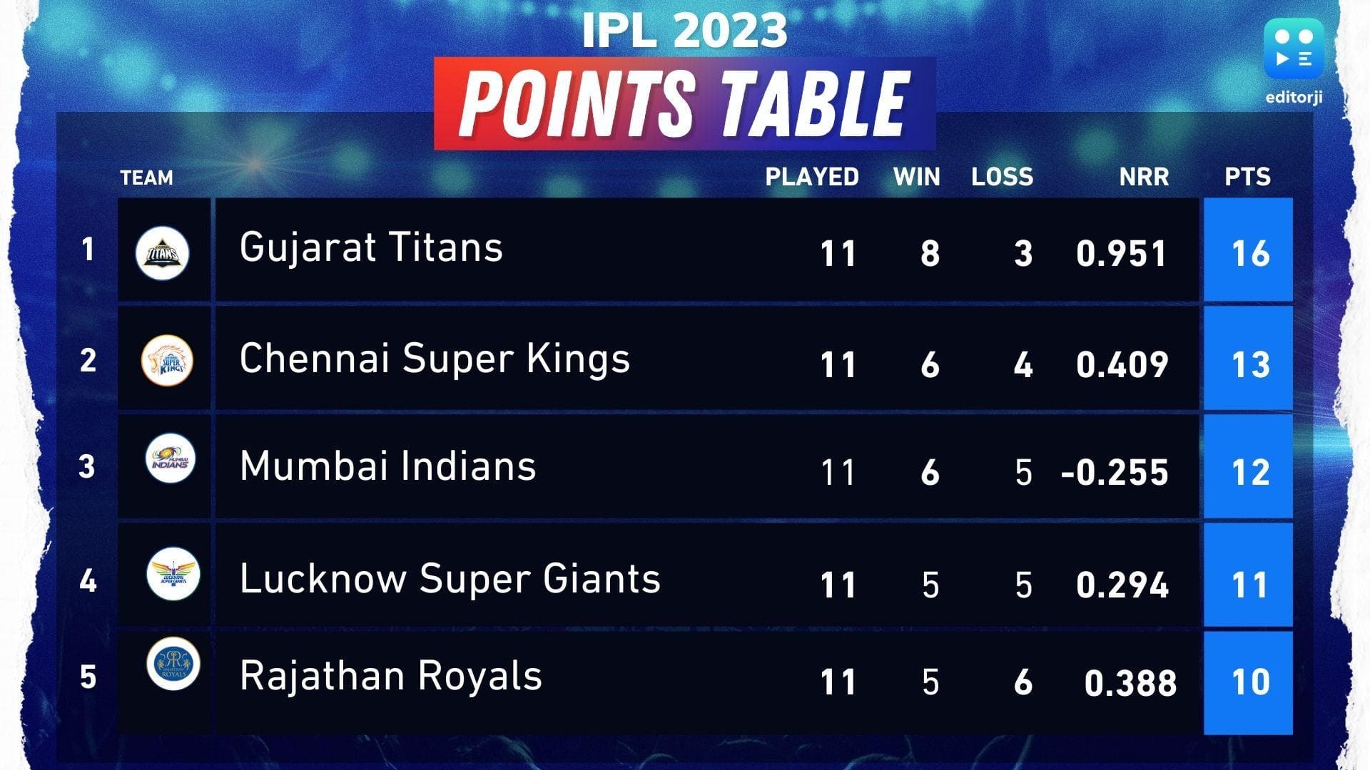 IPL 2023 points table: Rohit Sharma & Co keep play-off hopes alive after thrashing RCB at Wankhede 