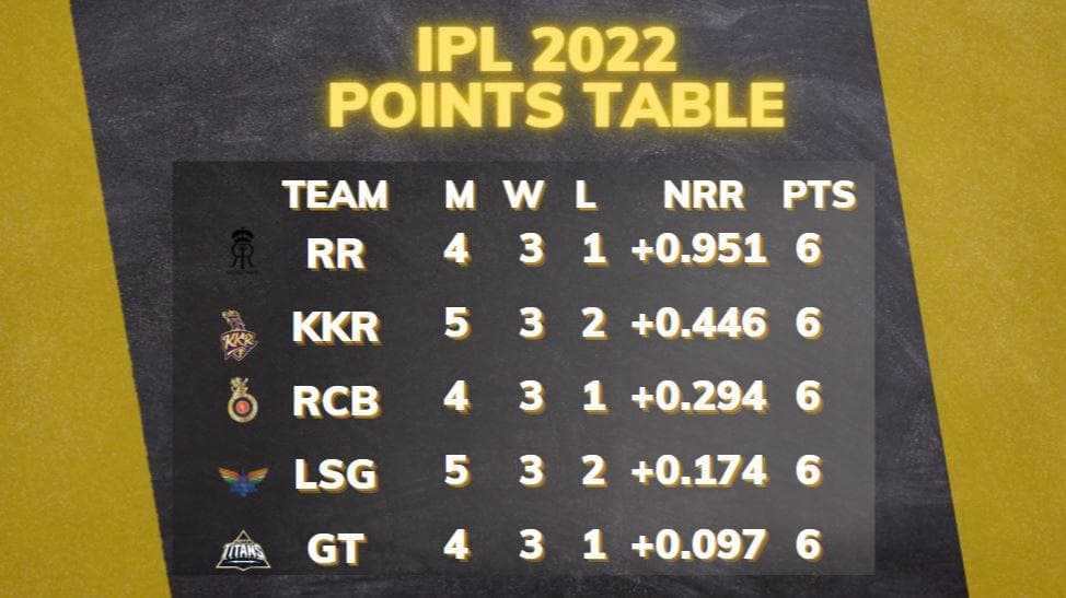 IPL 2022 points table after Hyderabad vs Gujarat match on April 11
