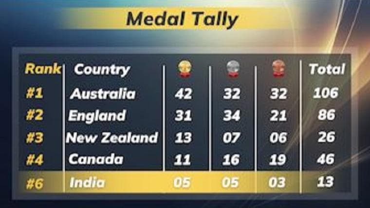 CWG 2022 Medal Tally: चार पदक जीत भारत ने लगाई मेडल टैली में छलांग, नंबर एक की कुर्सी पर ऑस्ट्रेलिया