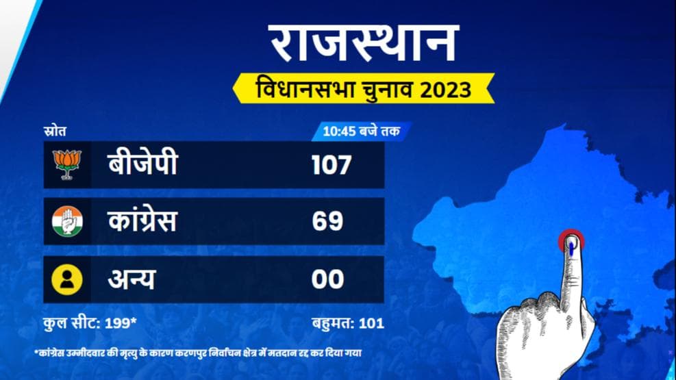Assembly Election Results: सुबह 10.45 बजे तक रुझानों में राजस्थान, एमपी, छत्तीसगढ़, तेलंगाना में कौन आगे?