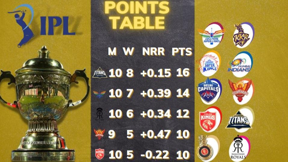 IPL 2022 points table after Punjab vs Gujarat match on May 3; orange cap, purple cap holders