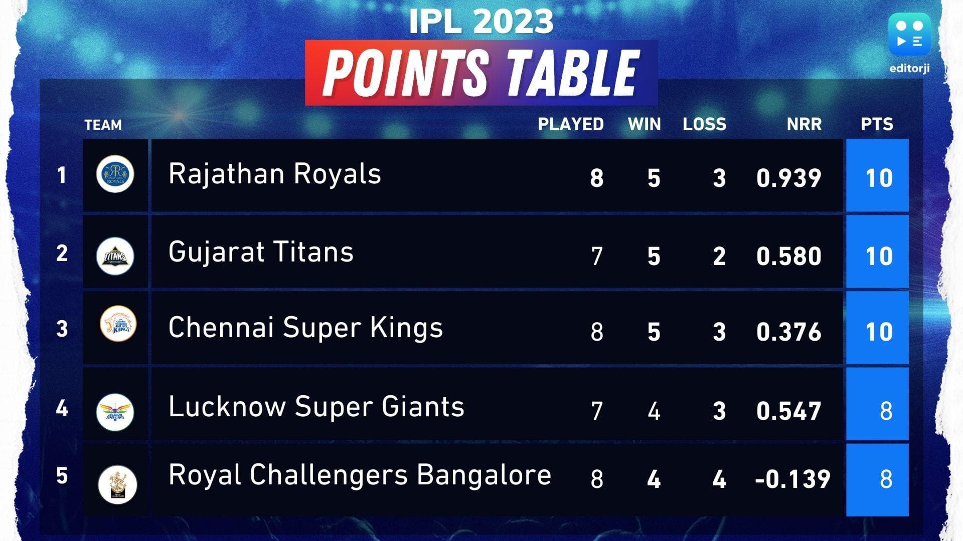 IPL 2023: चेन्नई को हराकर प्वॉइंट्स टेबल में टॉप पर पहुंची राजस्थान, देखें अन्य टीमों का हाल