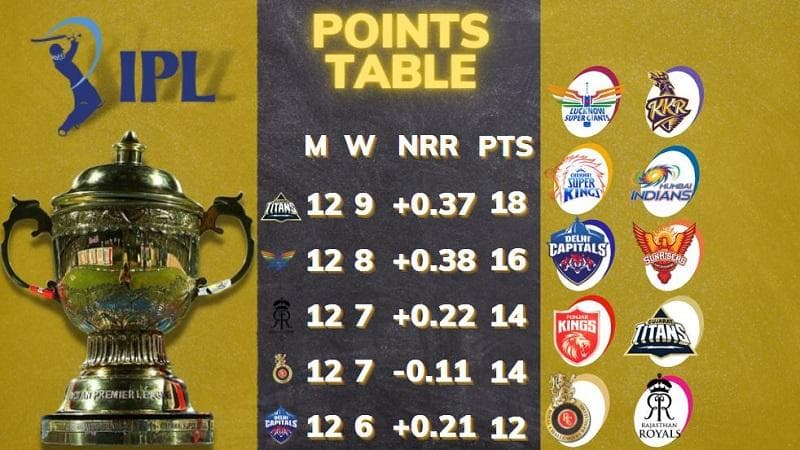 MI vs CSK: Updated IPL 2022 points table after Chennai vs Mumbai match on April 12