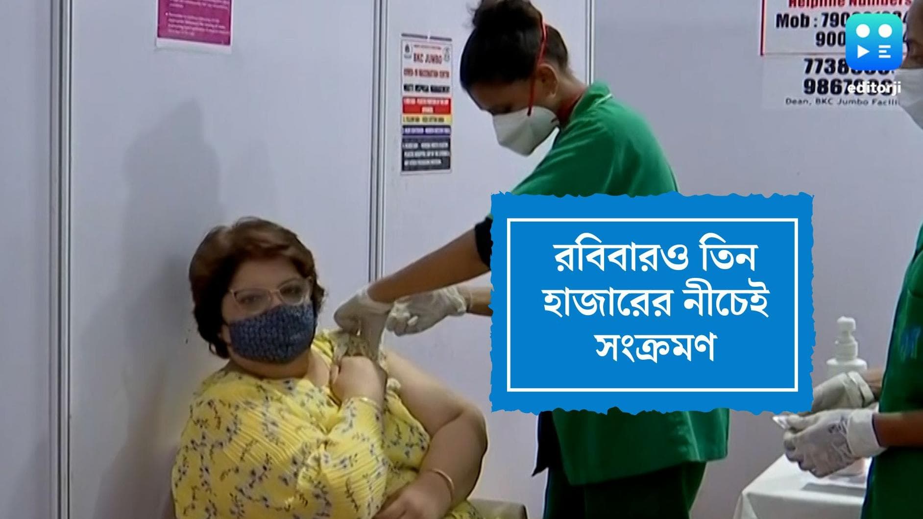 West Bengal Covid19 Update : রবিবারও তিন হাজারের নীচে বাংলার করোনা, শীর্ষে সেই উত্তর ২৪ পরগনা