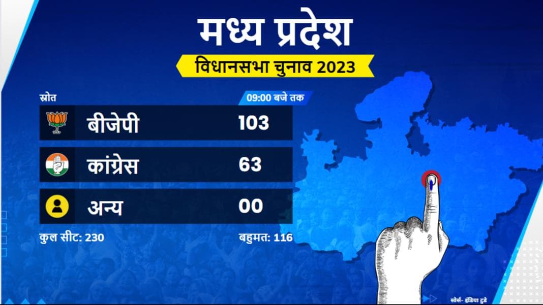 Assembly Election Results: सुबह 9 बजे तक चार राज्यों के सबसे सटीक आंकड़े, देखिए 