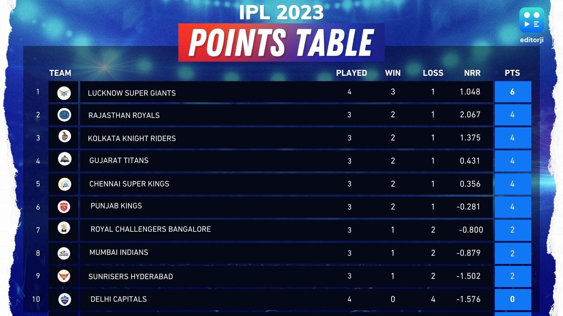 IPL 2023 points table: Mumbai Indians earn two points after a tense game vs Delhi Capitals