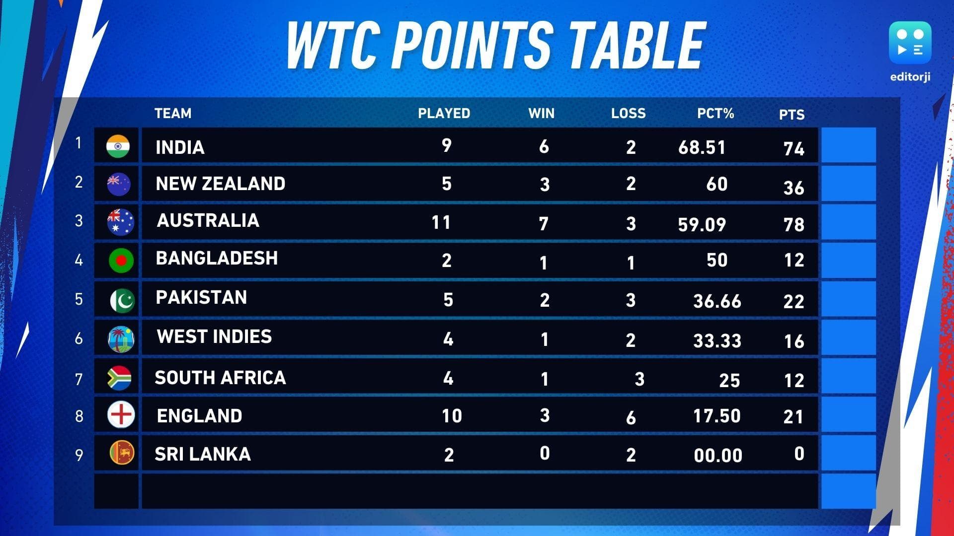 WTC Points Table: धर्मशाला टेस्ट जीतने के बाद टीम इंडिया की बादशाहत बरकरार, इंग्लैंड का हुआ बुरा हाल