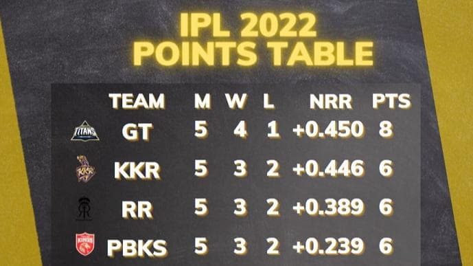 IPL 2022 RR vs GT: IPL 2022 points table after Rajasthan vs Gujarat match on April 14