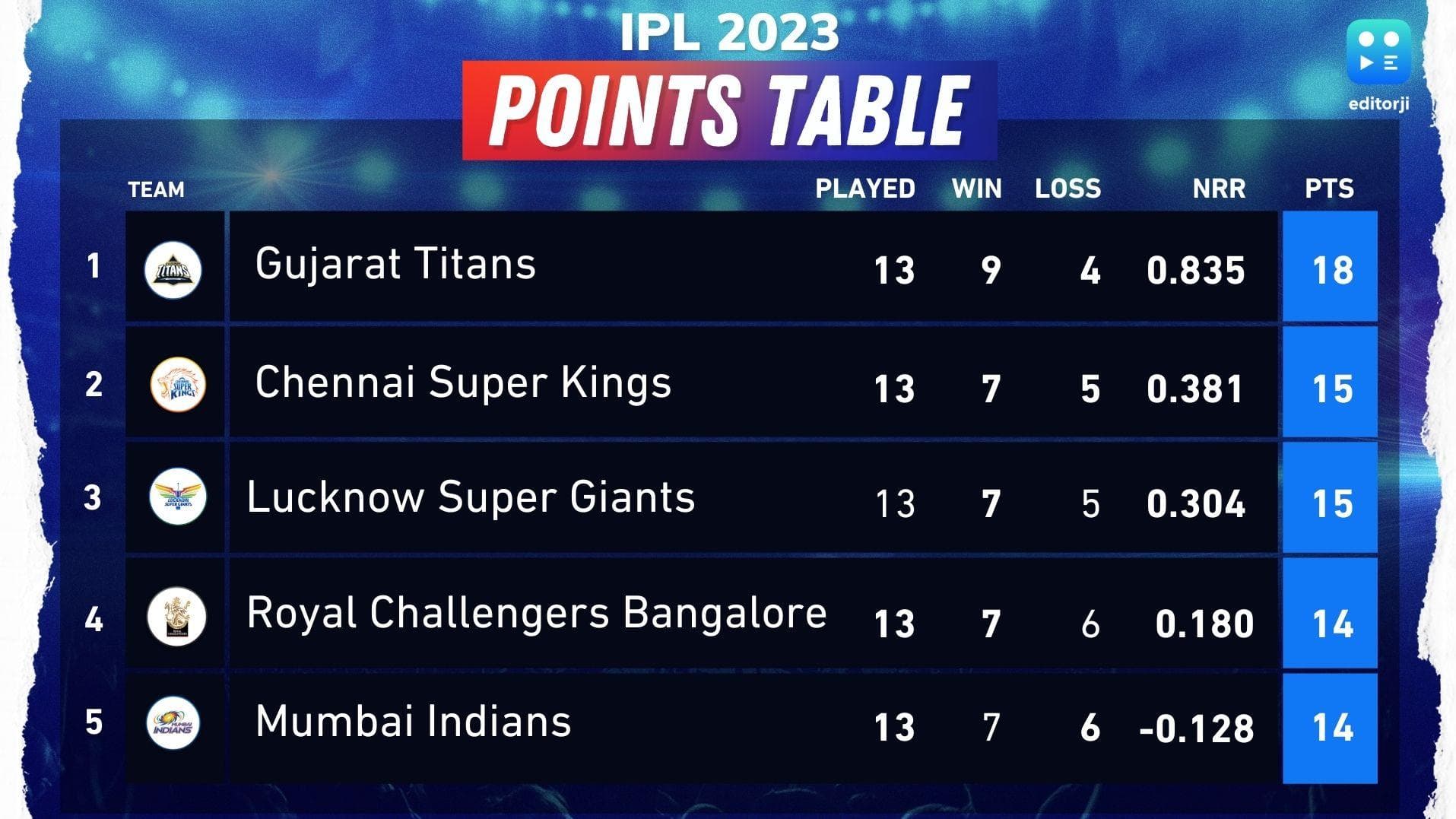 IPL 2023 points table: RCB go into the top 4 after convincing win against Sunrisers Hyderabad
