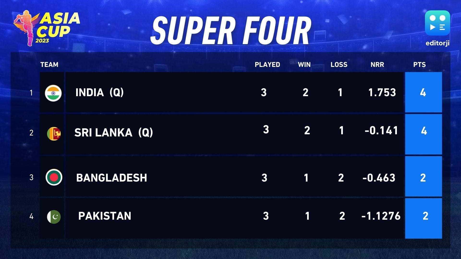 Asia Cup 2023 Points Table: फाइनल में पहुंची भारत-श्रीलंका, पाकिस्तान रही सबसे फिसड्डी