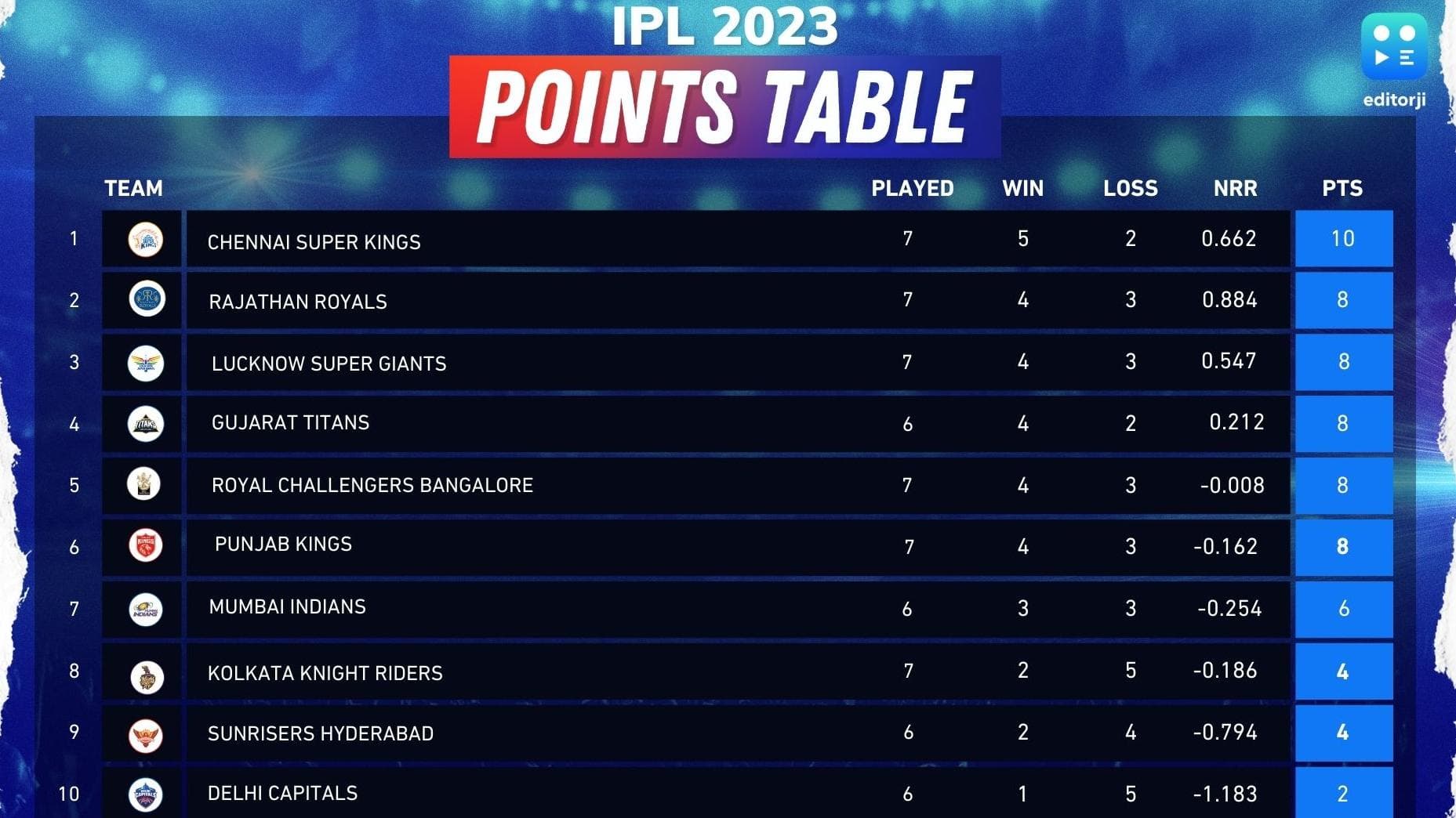 IPL 2023: केकेआर को हराने के बाद टॉप पर पहुंची CSK, जानें अन्य टीमों का हाल