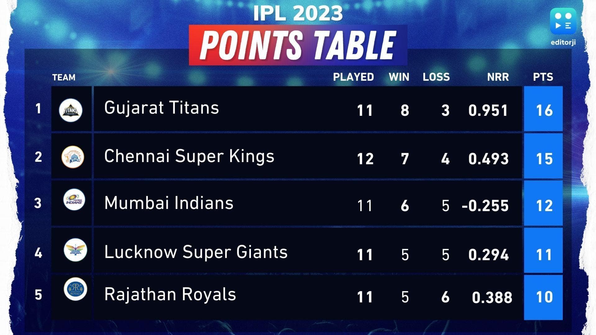 IPL 2023 points table: 2nd placed CSK open gap over chasing pack after beating Delhi