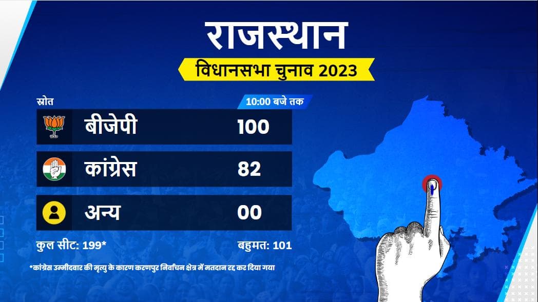 Assembly Election Results: सुबह 10 बजे तक रुझानों में राजस्थान, एमपी, छत्तीसगढ़, तेलंगाना में कौन आगे?
