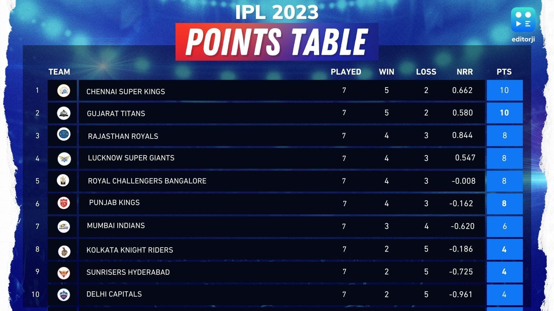 IPL 2023 points table: Gujarat Titans go level with table toppers CSK