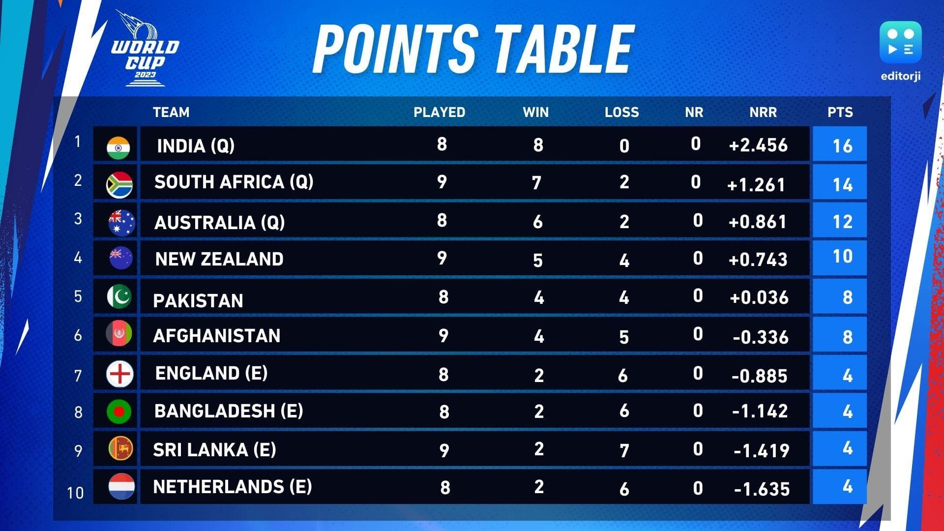 World Cup points table: अफगानिस्तान को हराकर साउथ अफ्रीका के हुए 14 अंक, जानें पॉइंट्स टेबल का हाल