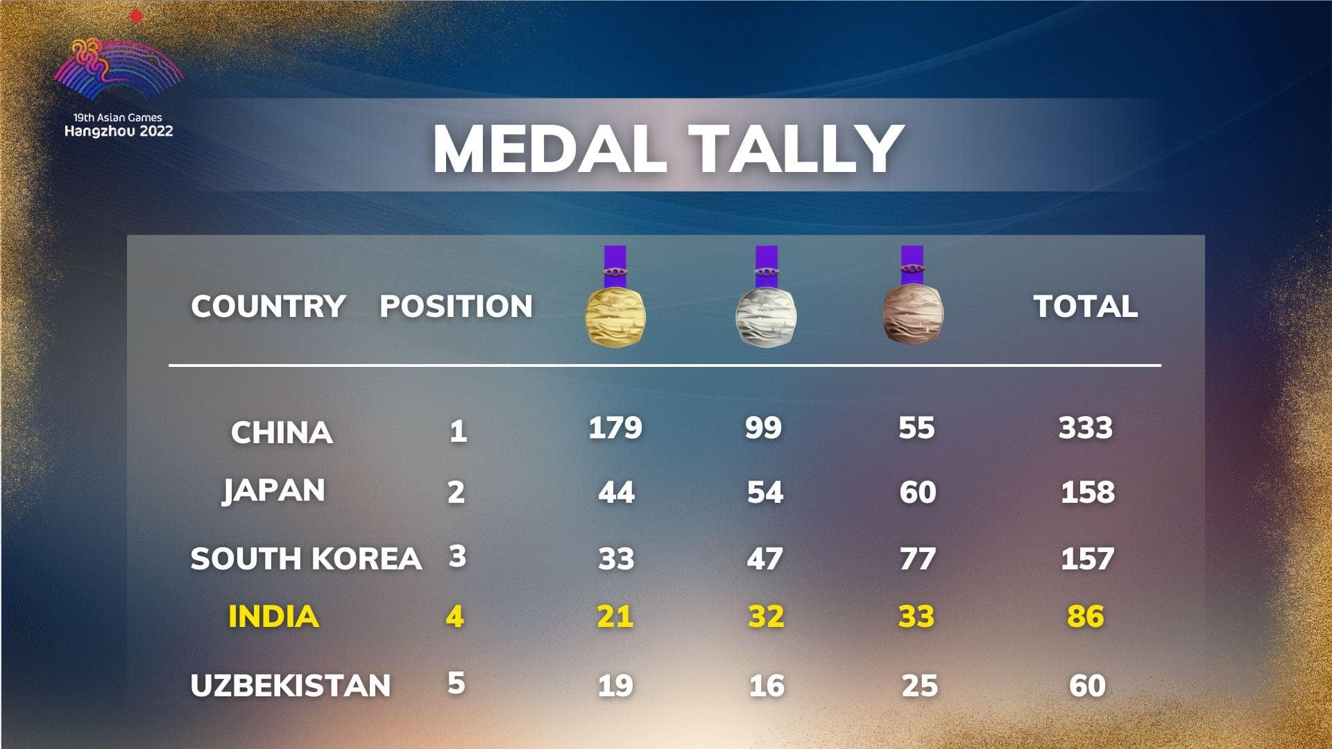 Asian Games 2023 Medal Tally on Oct 5: India 4th in standings after day 12 at Hangzhou 2022