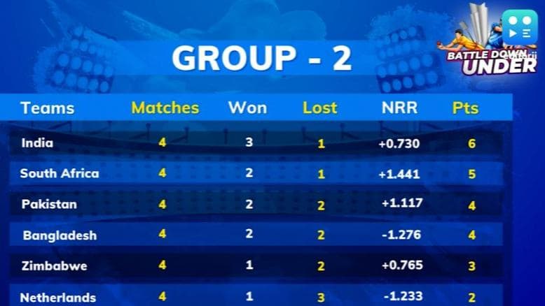 T20 World Cup Points Table: साउथ अफ्रीका को हराकर तीसरे नंबर पर पहुंचा पाकिस्तान, भारत की बादशाहत बरकरार