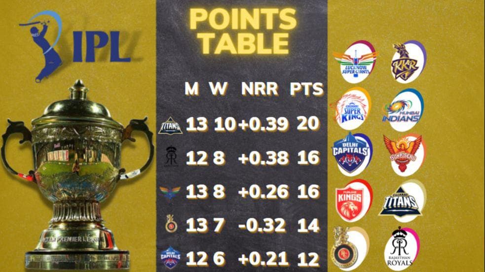 UPDATED IPL 2022 points table after Lucknow vs Rajasthan match on May 15; purple, orange cap holders