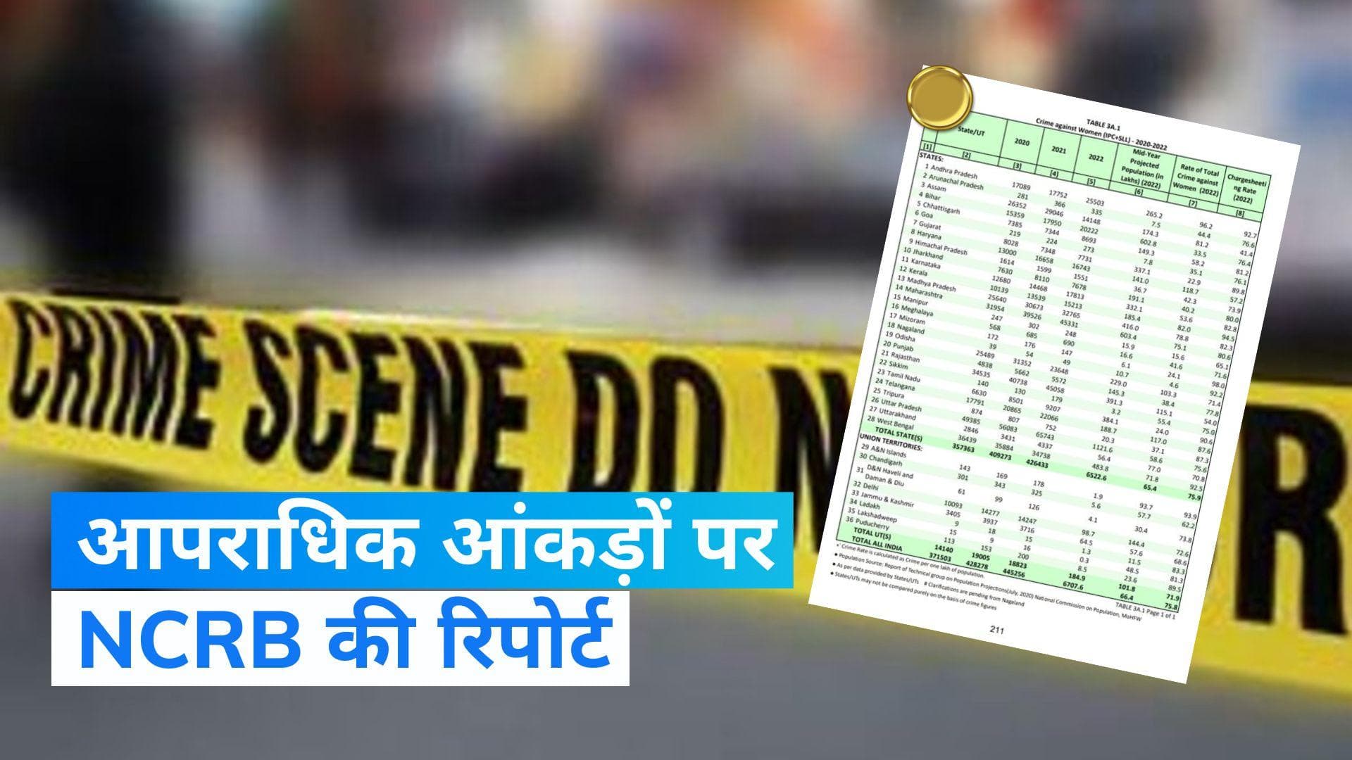 NCRB का डेटा जारी Delhi बना महिलाओं के लिए सबसे असुरक्षित शहर