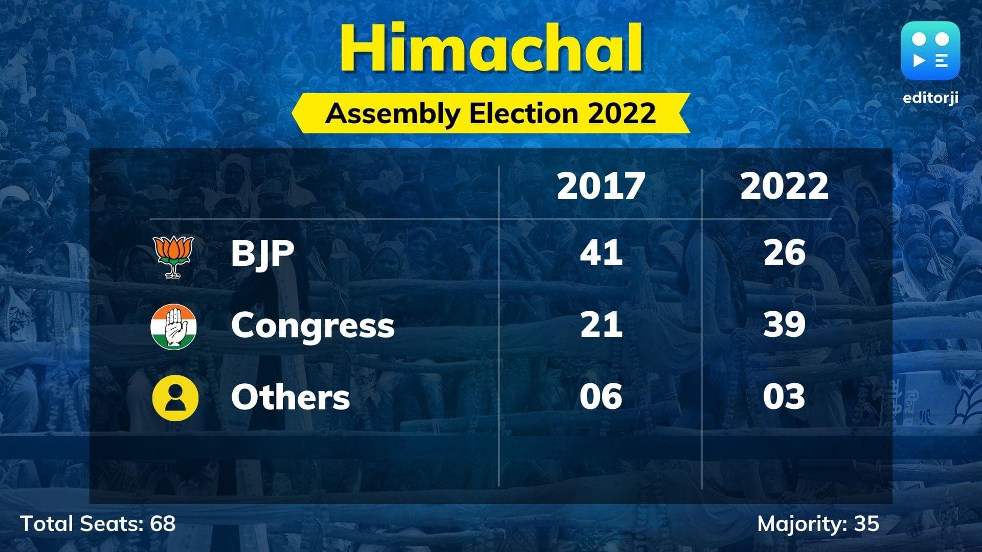 Himachal Election Results: How voters swung from BJP to Congress since 2017