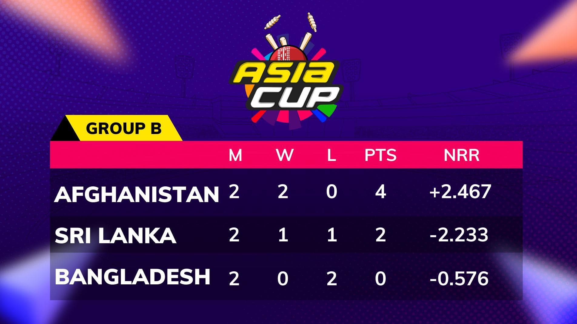 Asia Cup 2022: श्रीलंका ने मारी सुपर चार में जोदार एंट्री, क्या फिर होगी भारत-पाकिस्तान की भिड़ंत?