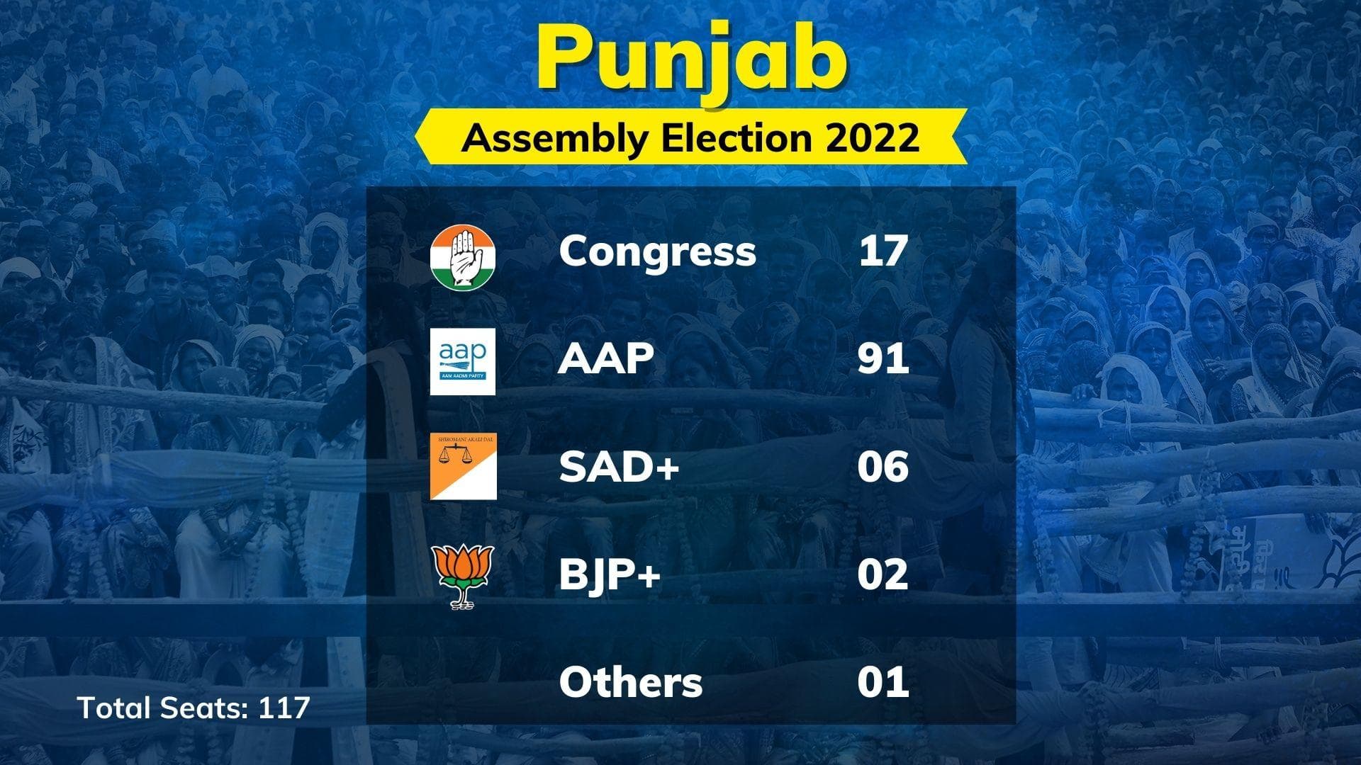Punjab Election Result 2022 Live | Punjab AAPdated: Jhaadu sweeps Congress out