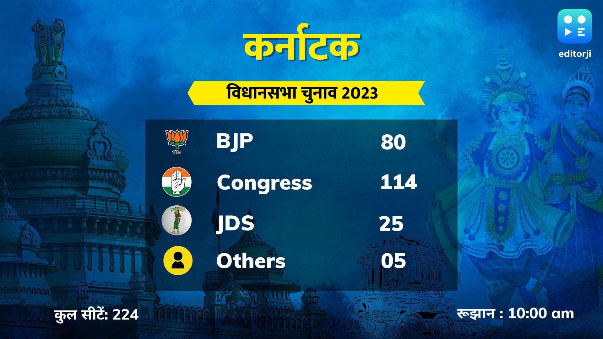 Karnataka Assembly Election 2023 Result: कर्नाटक विधानसभा चुनाव नतीजे में कांग्रेस को बढ़त