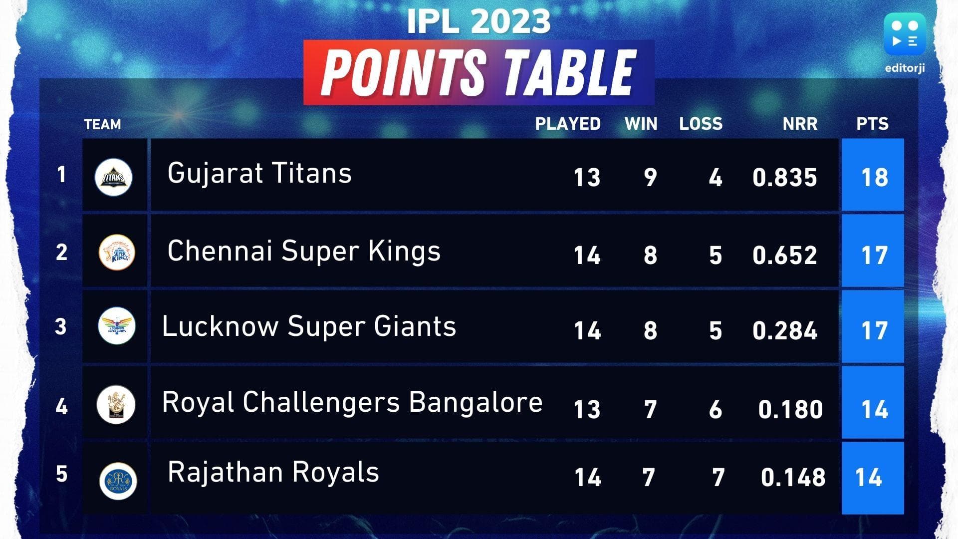 IPL 2023 points table LSG seal playoff berth with 1run victory