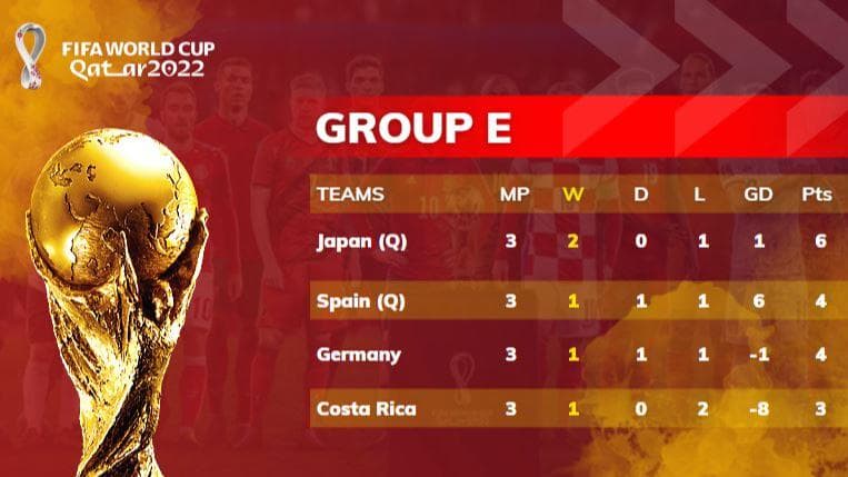 FIFA World Cup 2022 Group E Standings: Spain & Japan qualify; Germany, Costa Rica knocked out