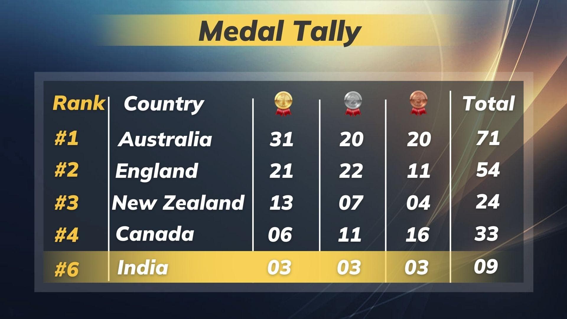 CWG 2022 Medal Tally 2022 : चौथे दिन झोली में आए तीन पदक, जानें मेडल टैली में किस पायदान पर पहुंचा भारत