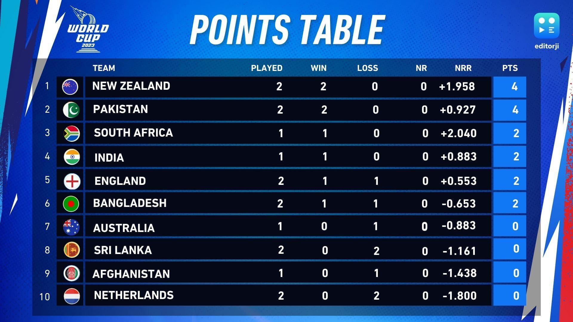 ODI World Cup 2023 points table: India benefit from Bangladesh's defeat vs England 