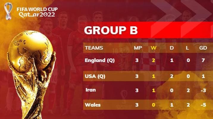 FIFA World Cup 2022 Group B Standings: England & USA enter last-16