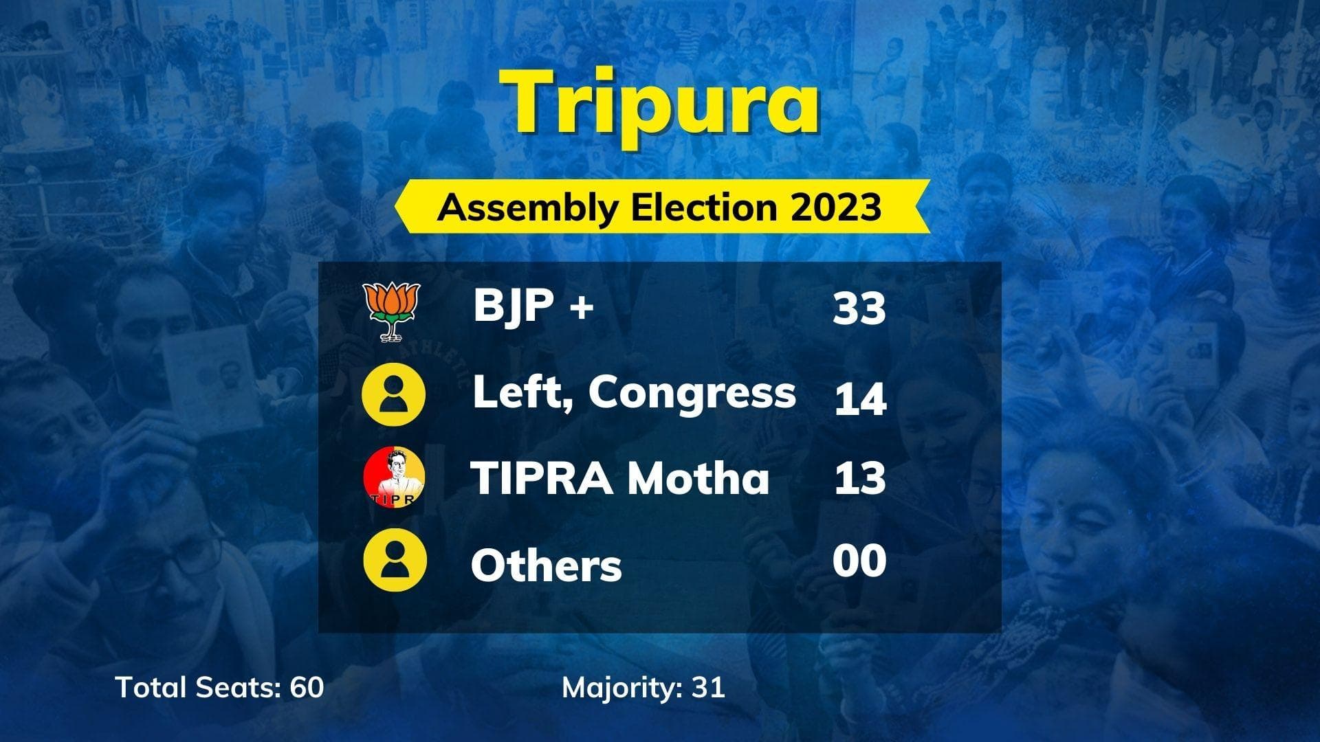 Tripura Election Results: ruling BJP-IPFT combine returns to power