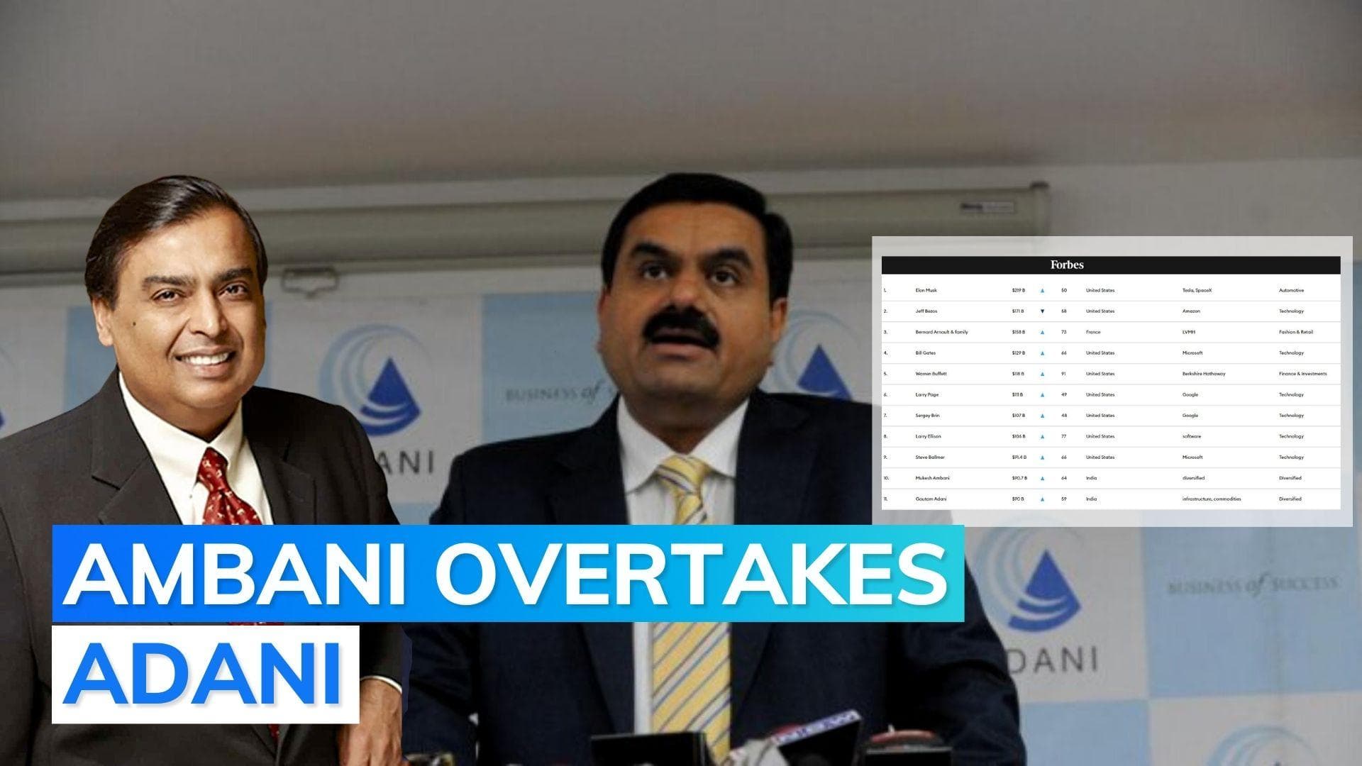 After slipping out of world's top 10 richest people list; Adani loses richest Indian spot: Forbes