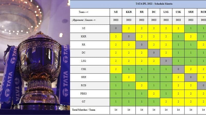 IPL 2022: groups assigned to all teams, here is everything you need to know about the fixtures