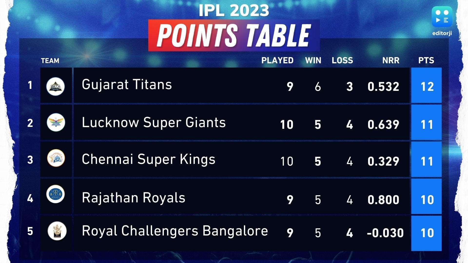 IPL 2023 points table: Mumbai up to 6th after win against Punjab, LSG and CSK share the spoils at Ekana