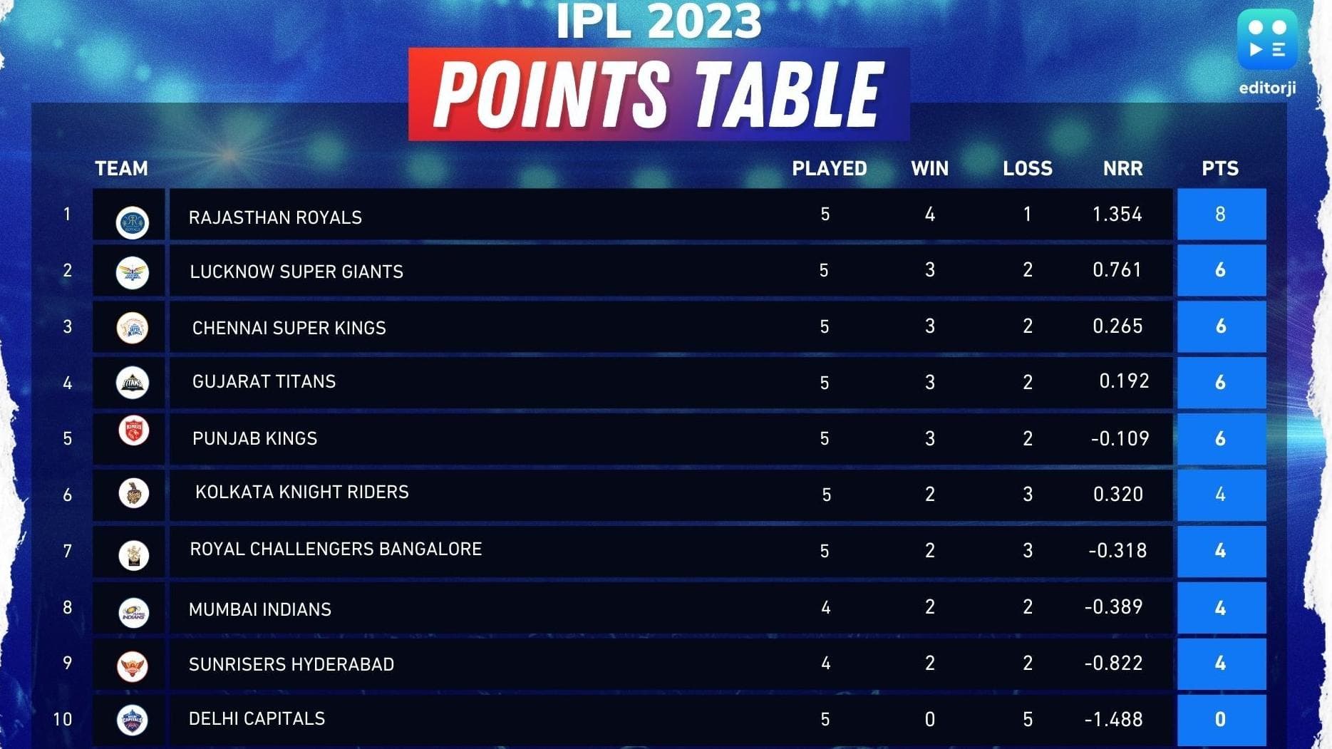 IPL 2023: आरसीबी को हराने के बाद नंबर 3 पर पहुंची CSK, जानें अन्य टीमों का हाल