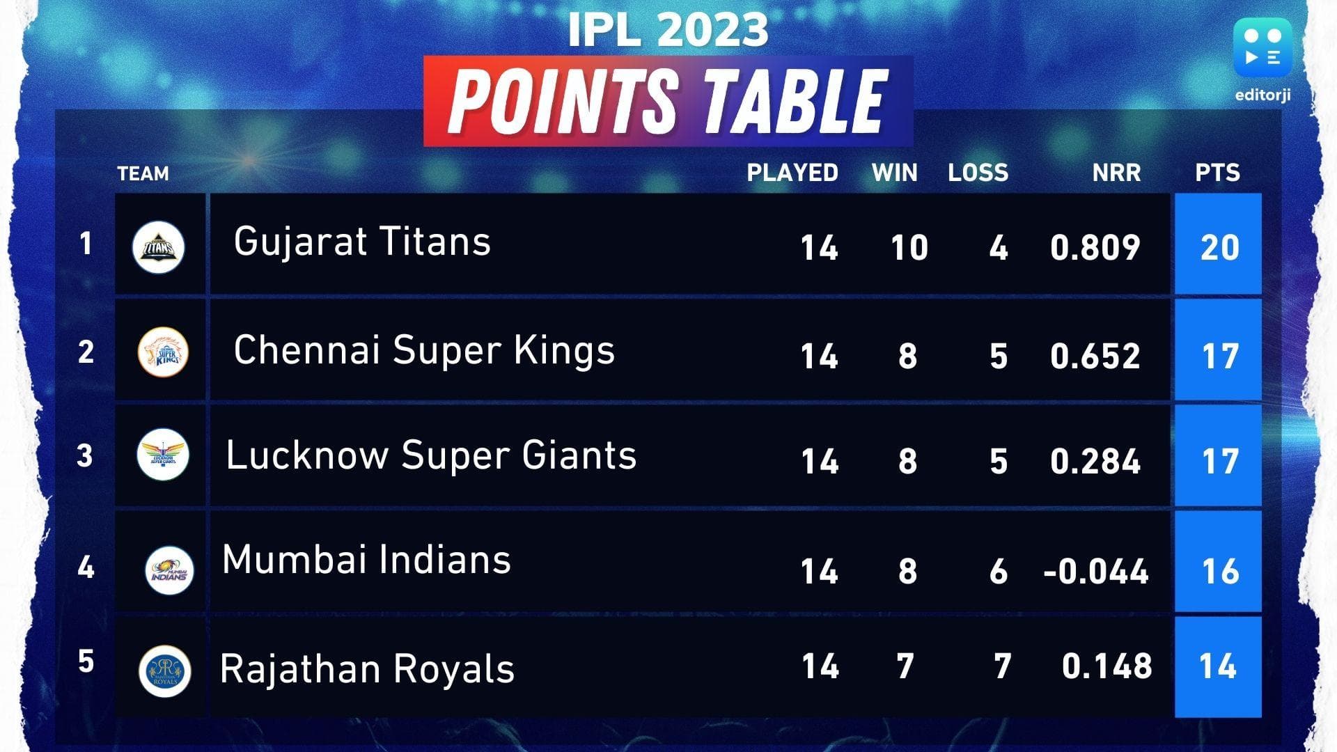 IPL 2023 POINTS TABLE: गुजरात ने तोड़ा RCB का सपना, इन 4 टीमों ने बनाई प्लेऑफ में जगह