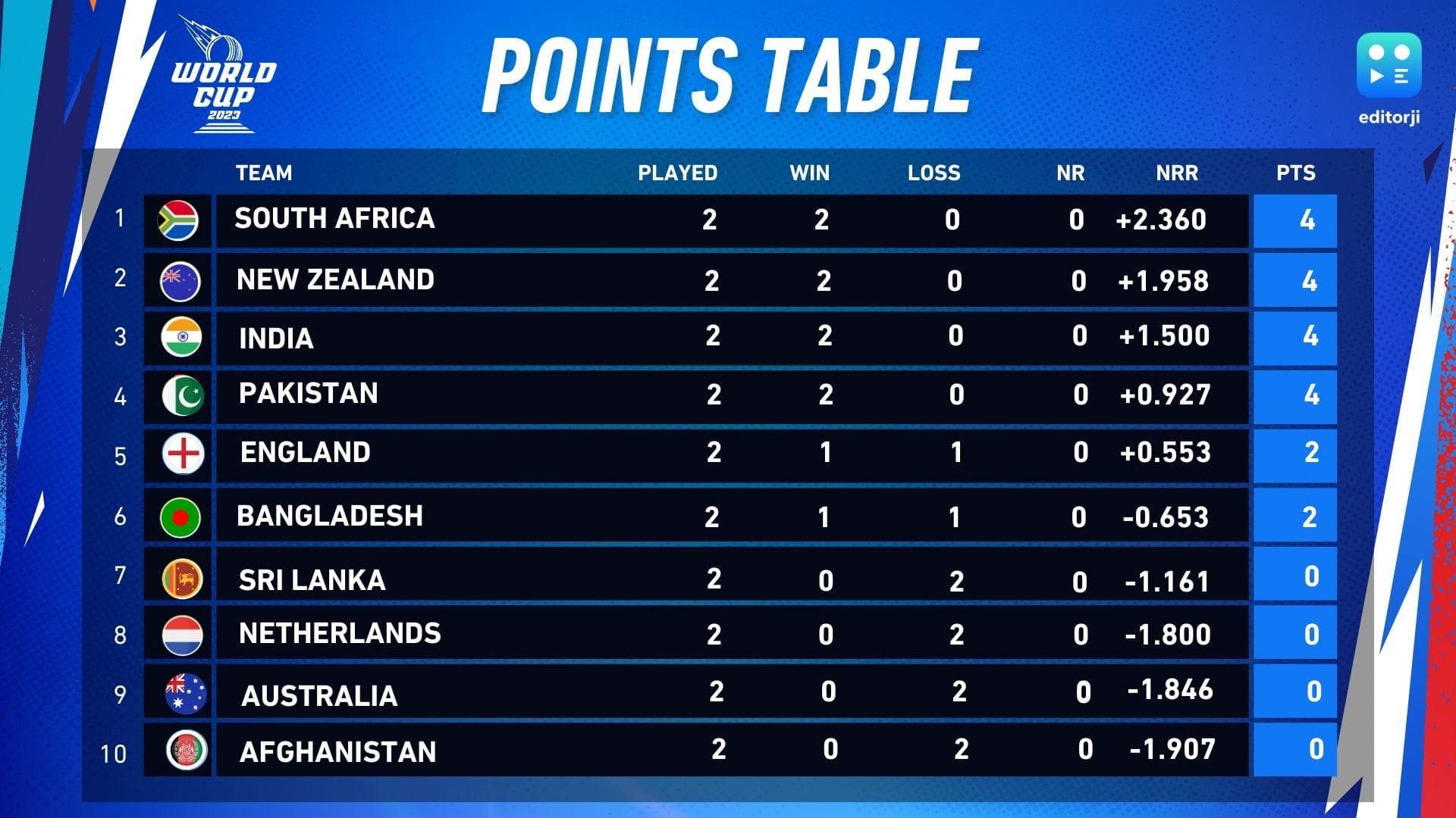 ICC World Cup 2023 points table: South Africa go top with big win; Australia languishing in 9th position