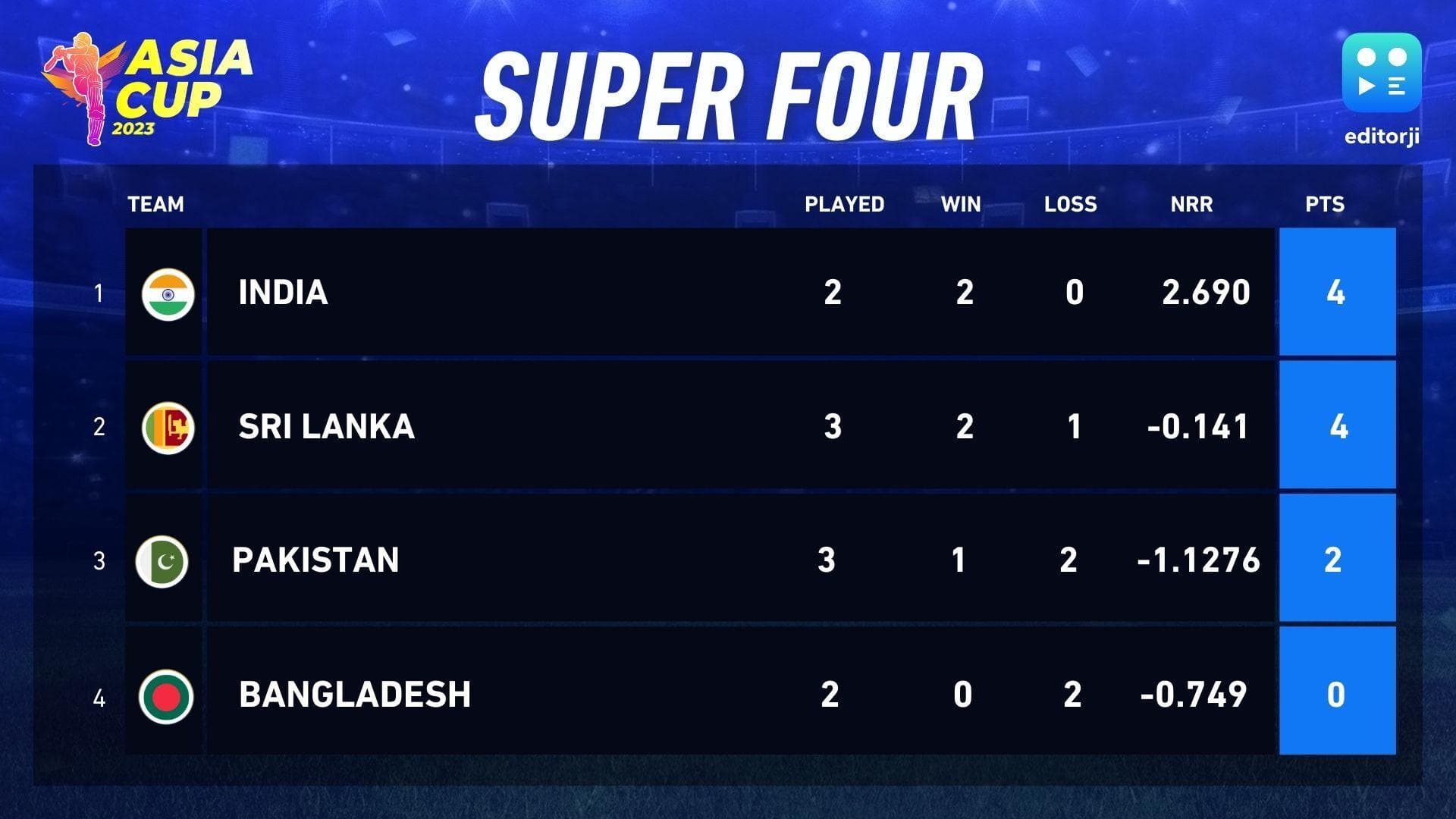 Asia Cup 2023 Points Table: टीम इंडिया अब भी सब से आगे, बांग्लादेश का नहीं खुला खाता