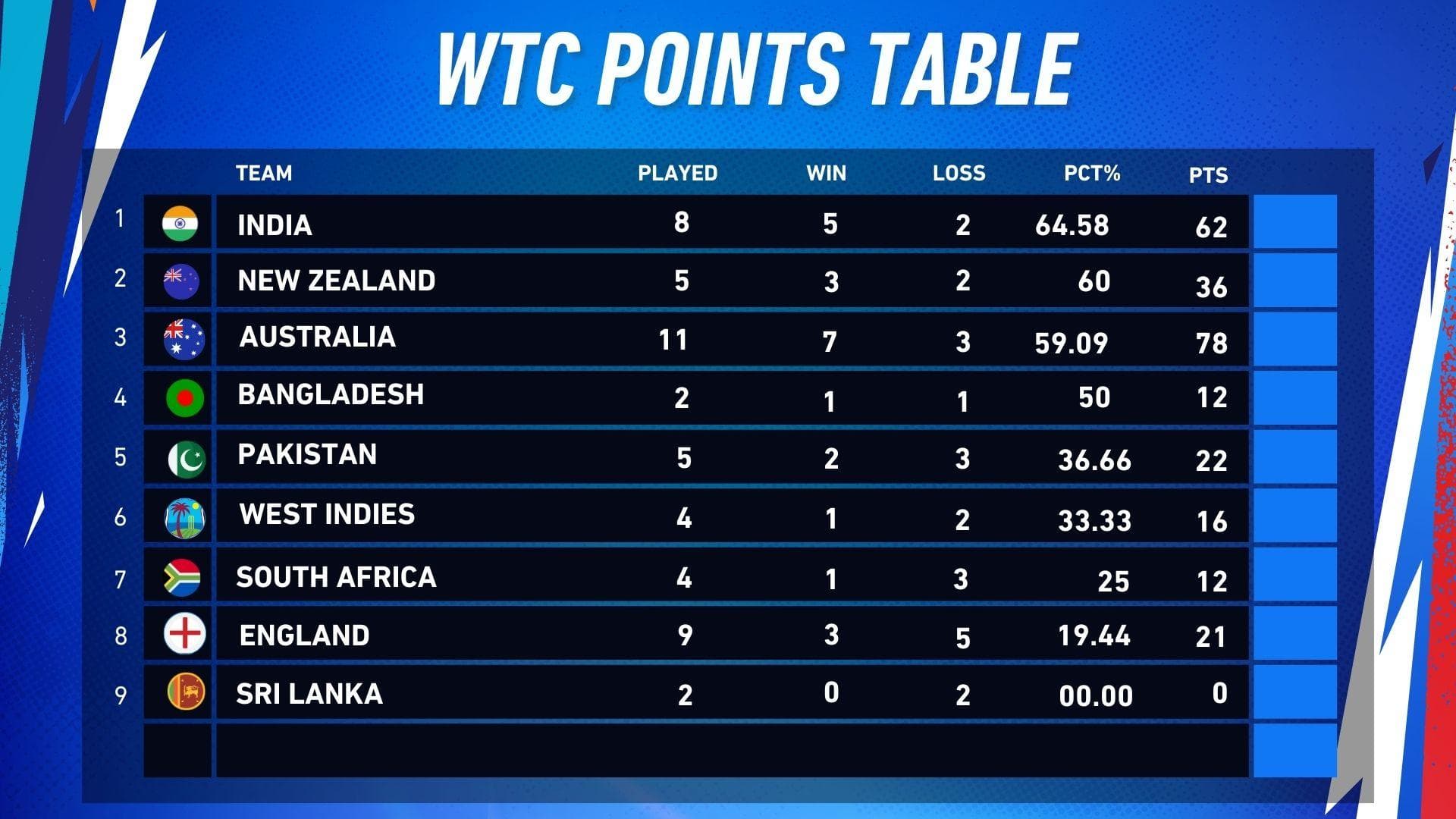 WTC Points Table: न्यूजीलैंड की हार से टीम इंडिया को हुआ बंपर फायदा, नंबर-1 पर पहुंची रोहित ब्रिगेड