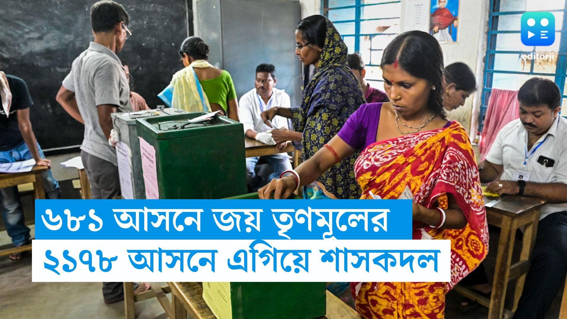 Panchayat Poll Results 2023: ৬৮১ আসনে জয়, ২১৭৮ আসনে এগিয়ে শাসকদল, ৬৬ আসনে জয় বিজেপির
